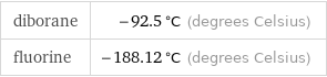 diborane | -92.5 °C (degrees Celsius) fluorine | -188.12 °C (degrees Celsius)