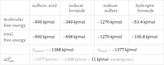  | sulfuric acid | sodium bromide | sodium sulfate | hydrogen bromide molecular free energy | -690 kJ/mol | -349 kJ/mol | -1270 kJ/mol | -53.4 kJ/mol total free energy | -690 kJ/mol | -698 kJ/mol | -1270 kJ/mol | -106.8 kJ/mol  | G_initial = -1388 kJ/mol | | G_final = -1377 kJ/mol |  ΔG_rxn^0 | -1377 kJ/mol - -1388 kJ/mol = 11 kJ/mol (endergonic) | | |  