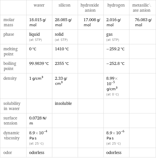  | water | silicon | hydroxide anion | hydrogen | metasilicate anion molar mass | 18.015 g/mol | 28.085 g/mol | 17.008 g/mol | 2.016 g/mol | 76.083 g/mol phase | liquid (at STP) | solid (at STP) | | gas (at STP) |  melting point | 0 °C | 1410 °C | | -259.2 °C |  boiling point | 99.9839 °C | 2355 °C | | -252.8 °C |  density | 1 g/cm^3 | 2.33 g/cm^3 | | 8.99×10^-5 g/cm^3 (at 0 °C) |  solubility in water | | insoluble | | |  surface tension | 0.0728 N/m | | | |  dynamic viscosity | 8.9×10^-4 Pa s (at 25 °C) | | | 8.9×10^-6 Pa s (at 25 °C) |  odor | odorless | | | odorless | 