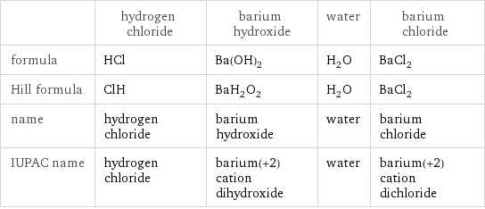  | hydrogen chloride | barium hydroxide | water | barium chloride formula | HCl | Ba(OH)_2 | H_2O | BaCl_2 Hill formula | ClH | BaH_2O_2 | H_2O | BaCl_2 name | hydrogen chloride | barium hydroxide | water | barium chloride IUPAC name | hydrogen chloride | barium(+2) cation dihydroxide | water | barium(+2) cation dichloride