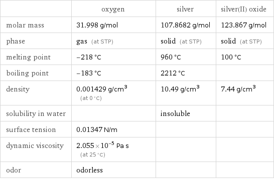  | oxygen | silver | silver(II) oxide molar mass | 31.998 g/mol | 107.8682 g/mol | 123.867 g/mol phase | gas (at STP) | solid (at STP) | solid (at STP) melting point | -218 °C | 960 °C | 100 °C boiling point | -183 °C | 2212 °C |  density | 0.001429 g/cm^3 (at 0 °C) | 10.49 g/cm^3 | 7.44 g/cm^3 solubility in water | | insoluble |  surface tension | 0.01347 N/m | |  dynamic viscosity | 2.055×10^-5 Pa s (at 25 °C) | |  odor | odorless | | 