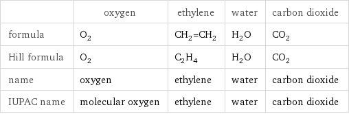  | oxygen | ethylene | water | carbon dioxide formula | O_2 | CH_2=CH_2 | H_2O | CO_2 Hill formula | O_2 | C_2H_4 | H_2O | CO_2 name | oxygen | ethylene | water | carbon dioxide IUPAC name | molecular oxygen | ethylene | water | carbon dioxide