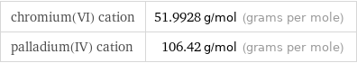 chromium(VI) cation | 51.9928 g/mol (grams per mole) palladium(IV) cation | 106.42 g/mol (grams per mole)