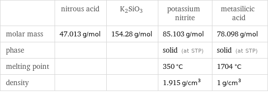  | nitrous acid | K2SiO3 | potassium nitrite | metasilicic acid molar mass | 47.013 g/mol | 154.28 g/mol | 85.103 g/mol | 78.098 g/mol phase | | | solid (at STP) | solid (at STP) melting point | | | 350 °C | 1704 °C density | | | 1.915 g/cm^3 | 1 g/cm^3