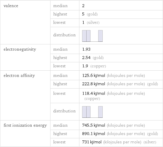 valence | median | 2  | highest | 5 (gold)  | lowest | 1 (silver)  | distribution |  electronegativity | median | 1.93  | highest | 2.54 (gold)  | lowest | 1.9 (copper) electron affinity | median | 125.6 kJ/mol (kilojoules per mole)  | highest | 222.8 kJ/mol (kilojoules per mole) (gold)  | lowest | 118.4 kJ/mol (kilojoules per mole) (copper)  | distribution |  first ionization energy | median | 745.5 kJ/mol (kilojoules per mole)  | highest | 890.1 kJ/mol (kilojoules per mole) (gold)  | lowest | 731 kJ/mol (kilojoules per mole) (silver)