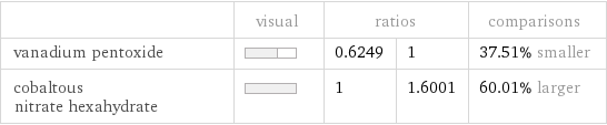  | visual | ratios | | comparisons vanadium pentoxide | | 0.6249 | 1 | 37.51% smaller cobaltous nitrate hexahydrate | | 1 | 1.6001 | 60.01% larger