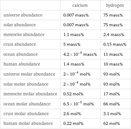  | calcium | hydrogen universe abundance | 0.007 mass% | 75 mass% solar abundance | 0.007 mass% | 75 mass% meteorite abundance | 1.1 mass% | 2.4 mass% crust abundance | 5 mass% | 0.15 mass% ocean abundance | 4.2×10^-4 mass% | 11 mass% human abundance | 1.4 mass% | 10 mass% universe molar abundance | 2×10^-4 mol% | 93 mol% solar molar abundance | 2×10^-4 mol% | 93 mol% meteorite molar abundance | 0.52 mol% | 17 mol% ocean molar abundance | 6.5×10^-5 mol% | 66 mol% crust molar abundance | 2.6 mol% | 3.1 mol% human molar abundance | 0.22 mol% | 62 mol%