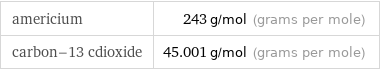 americium | 243 g/mol (grams per mole) carbon-13 cdioxide | 45.001 g/mol (grams per mole)