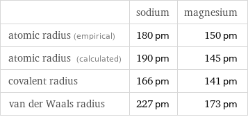  | sodium | magnesium atomic radius (empirical) | 180 pm | 150 pm atomic radius (calculated) | 190 pm | 145 pm covalent radius | 166 pm | 141 pm van der Waals radius | 227 pm | 173 pm