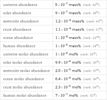 universe abundance | 5×10^-7 mass% (rank: 45th) solar abundance | 9×10^-7 mass% (rank: 38th) meteorite abundance | 1.2×10^-4 mass% (rank: 40th) crust abundance | 1.1×10^-4 mass% (rank: 57th) ocean abundance | 1×10^-6 mass% (rank: 22nd) human abundance | 1×10^-5 mass% (rank: 28th) universe molar abundance | 1×10^-8 mol% (rank: 35th) solar molar abundance | 9.9×10^-9 mol% (rank: 35th) meteorite molar abundance | 2.5×10^-5 mol% (rank: 37th) ocean molar abundance | 6.4×10^-8 mol% (rank: 34th) crust molar abundance | 2.3×10^-5 mol% (rank: 54th) human molar abundance | 7×10^-7 mol% (rank: 31st)
