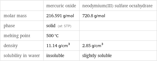  | mercuric oxide | neodymium(III) sulfate octahydrate molar mass | 216.591 g/mol | 720.8 g/mol phase | solid (at STP) |  melting point | 500 °C |  density | 11.14 g/cm^3 | 2.85 g/cm^3 solubility in water | insoluble | slightly soluble