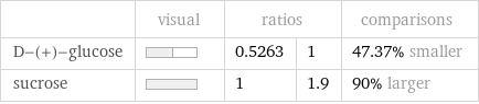  | visual | ratios | | comparisons D-(+)-glucose | | 0.5263 | 1 | 47.37% smaller sucrose | | 1 | 1.9 | 90% larger