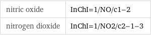 nitric oxide | InChI=1/NO/c1-2 nitrogen dioxide | InChI=1/NO2/c2-1-3