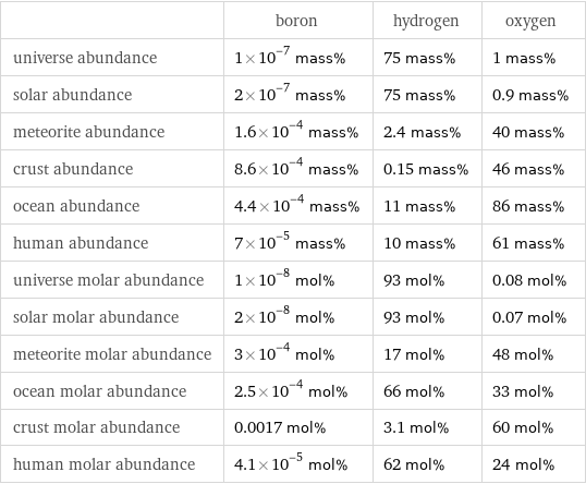  | boron | hydrogen | oxygen universe abundance | 1×10^-7 mass% | 75 mass% | 1 mass% solar abundance | 2×10^-7 mass% | 75 mass% | 0.9 mass% meteorite abundance | 1.6×10^-4 mass% | 2.4 mass% | 40 mass% crust abundance | 8.6×10^-4 mass% | 0.15 mass% | 46 mass% ocean abundance | 4.4×10^-4 mass% | 11 mass% | 86 mass% human abundance | 7×10^-5 mass% | 10 mass% | 61 mass% universe molar abundance | 1×10^-8 mol% | 93 mol% | 0.08 mol% solar molar abundance | 2×10^-8 mol% | 93 mol% | 0.07 mol% meteorite molar abundance | 3×10^-4 mol% | 17 mol% | 48 mol% ocean molar abundance | 2.5×10^-4 mol% | 66 mol% | 33 mol% crust molar abundance | 0.0017 mol% | 3.1 mol% | 60 mol% human molar abundance | 4.1×10^-5 mol% | 62 mol% | 24 mol%