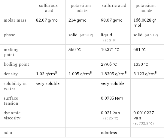  | sulfurous acid | potassium iodate | sulfuric acid | potassium iodide molar mass | 82.07 g/mol | 214 g/mol | 98.07 g/mol | 166.0028 g/mol phase | | solid (at STP) | liquid (at STP) | solid (at STP) melting point | | 560 °C | 10.371 °C | 681 °C boiling point | | | 279.6 °C | 1330 °C density | 1.03 g/cm^3 | 1.005 g/cm^3 | 1.8305 g/cm^3 | 3.123 g/cm^3 solubility in water | very soluble | | very soluble |  surface tension | | | 0.0735 N/m |  dynamic viscosity | | | 0.021 Pa s (at 25 °C) | 0.0010227 Pa s (at 732.9 °C) odor | | | odorless | 