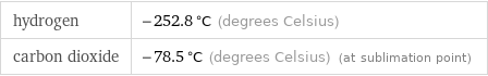 hydrogen | -252.8 °C (degrees Celsius) carbon dioxide | -78.5 °C (degrees Celsius) (at sublimation point)