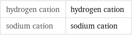 hydrogen cation | hydrogen cation sodium cation | sodium cation