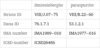  | dmisteinbergite | paraspurrite Strunz ID | VIII/J.07-75 | VIII/B.22-60 Dana ID | 76.1.7.1 | 53.1.2.1 IMA number | IMA1989-010 | IMA1977-016 ICSD number | ICSD26486 | 