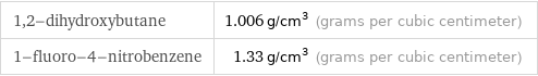 1, 2-dihydroxybutane | 1.006 g/cm^3 (grams per cubic centimeter) 1-fluoro-4-nitrobenzene | 1.33 g/cm^3 (grams per cubic centimeter)