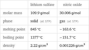  | lithium sulfate | nitric oxide molar mass | 109.9 g/mol | 30.006 g/mol phase | solid (at STP) | gas (at STP) melting point | 845 °C | -163.6 °C boiling point | 1377 °C | -151.7 °C density | 2.22 g/cm^3 | 0.001226 g/cm^3