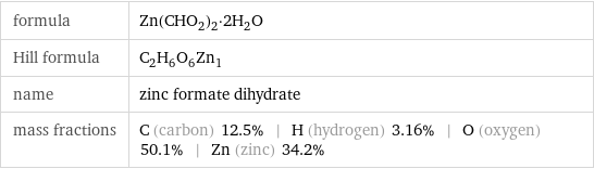 formula | Zn(CHO_2)_2·2H_2O Hill formula | C_2H_6O_6Zn_1 name | zinc formate dihydrate mass fractions | C (carbon) 12.5% | H (hydrogen) 3.16% | O (oxygen) 50.1% | Zn (zinc) 34.2%