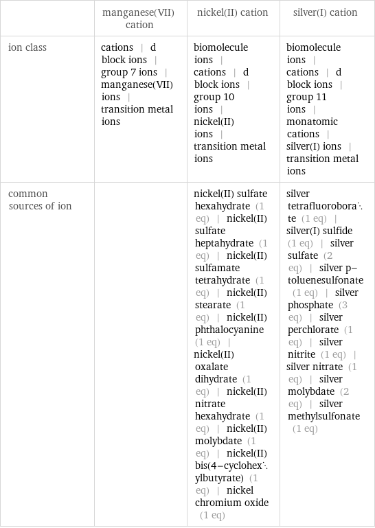  | manganese(VII) cation | nickel(II) cation | silver(I) cation ion class | cations | d block ions | group 7 ions | manganese(VII) ions | transition metal ions | biomolecule ions | cations | d block ions | group 10 ions | nickel(II) ions | transition metal ions | biomolecule ions | cations | d block ions | group 11 ions | monatomic cations | silver(I) ions | transition metal ions common sources of ion | | nickel(II) sulfate hexahydrate (1 eq) | nickel(II) sulfate heptahydrate (1 eq) | nickel(II) sulfamate tetrahydrate (1 eq) | nickel(II) stearate (1 eq) | nickel(II) phthalocyanine (1 eq) | nickel(II) oxalate dihydrate (1 eq) | nickel(II) nitrate hexahydrate (1 eq) | nickel(II) molybdate (1 eq) | nickel(II) bis(4-cyclohexylbutyrate) (1 eq) | nickel chromium oxide (1 eq) | silver tetrafluoroborate (1 eq) | silver(I) sulfide (1 eq) | silver sulfate (2 eq) | silver p-toluenesulfonate (1 eq) | silver phosphate (3 eq) | silver perchlorate (1 eq) | silver nitrite (1 eq) | silver nitrate (1 eq) | silver molybdate (2 eq) | silver methylsulfonate (1 eq)