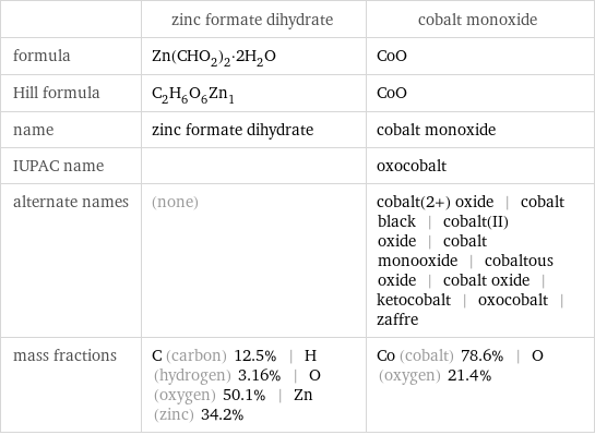  | zinc formate dihydrate | cobalt monoxide formula | Zn(CHO_2)_2·2H_2O | CoO Hill formula | C_2H_6O_6Zn_1 | CoO name | zinc formate dihydrate | cobalt monoxide IUPAC name | | oxocobalt alternate names | (none) | cobalt(2+) oxide | cobalt black | cobalt(II) oxide | cobalt monooxide | cobaltous oxide | cobalt oxide | ketocobalt | oxocobalt | zaffre mass fractions | C (carbon) 12.5% | H (hydrogen) 3.16% | O (oxygen) 50.1% | Zn (zinc) 34.2% | Co (cobalt) 78.6% | O (oxygen) 21.4%