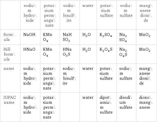 | sodium hydroxide | potassium permanganate | sodium bisulfite | water | potassium sulfate | sodium sulfate | manganese dioxide formula | NaOH | KMnO_4 | NaHSO_3 | H_2O | K_2SO_4 | Na_2SO_4 | MnO_2 Hill formula | HNaO | KMnO_4 | HNaO_3S | H_2O | K_2O_4S | Na_2O_4S | MnO_2 name | sodium hydroxide | potassium permanganate | sodium bisulfite | water | potassium sulfate | sodium sulfate | manganese dioxide IUPAC name | sodium hydroxide | potassium permanganate | | water | dipotassium sulfate | disodium sulfate | dioxomanganese