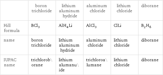  | boron trichloride | lithium aluminum hydride | aluminum chloride | lithium chloride | diborane Hill formula | BCl_3 | AlH_4Li | AlCl_3 | ClLi | B_2H_6 name | boron trichloride | lithium aluminum hydride | aluminum chloride | lithium chloride | diborane IUPAC name | trichloroborane | lithium alumanuide | trichloroalumane | lithium chloride | diborane