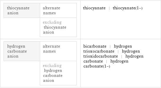 thiocyanate anion | alternate names  | excluding thiocyanate anion | thiocyanate | thiocyanate(1-) hydrogen carbonate anion | alternate names  | excluding hydrogen carbonate anion | bicarbonate | hydrogen trioxocarbonate | hydrogen trioxidocarbonate | hydrogen carbonate | hydrogen carbonate(1-)