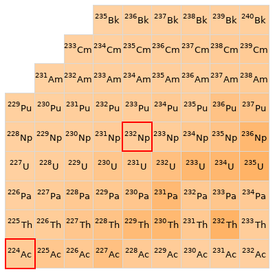 Nearby isotopes