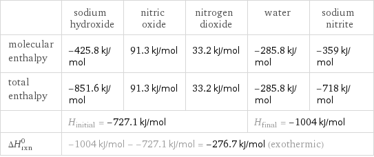  | sodium hydroxide | nitric oxide | nitrogen dioxide | water | sodium nitrite molecular enthalpy | -425.8 kJ/mol | 91.3 kJ/mol | 33.2 kJ/mol | -285.8 kJ/mol | -359 kJ/mol total enthalpy | -851.6 kJ/mol | 91.3 kJ/mol | 33.2 kJ/mol | -285.8 kJ/mol | -718 kJ/mol  | H_initial = -727.1 kJ/mol | | | H_final = -1004 kJ/mol |  ΔH_rxn^0 | -1004 kJ/mol - -727.1 kJ/mol = -276.7 kJ/mol (exothermic) | | | |  