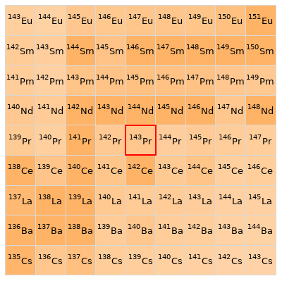 Nearby isotopes