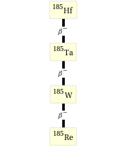 Decay chain Hf-185