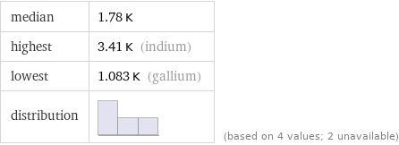 median | 1.78 K highest | 3.41 K (indium) lowest | 1.083 K (gallium) distribution | | (based on 4 values; 2 unavailable)