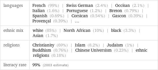 languages | French (99%) | Swiss German (2.4%) | Occitan (2.1%) | Italian (1.6%) | Portuguese (1.2%) | Breton (0.79%) | Spanish (0.69%) | Corsican (0.54%) | Gascon (0.39%) | Provençal (0.39%) | ... ethnic mix | white (85%) | North African (10%) | black (3.3%) | Asian (1.7%) religions | Christianity (69%) | Islam (8.2%) | Judaism (1%) | Buddhism (0.76%) | Chinese Universism (0.23%) | ethnic religions (0.18%) literacy rate | 99% (2003 estimate)