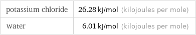potassium chloride | 26.28 kJ/mol (kilojoules per mole) water | 6.01 kJ/mol (kilojoules per mole)