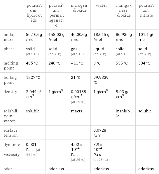  | potassium hydroxide | potassium permanganate | nitrogen dioxide | water | manganese dioxide | potassium nitrate molar mass | 56.105 g/mol | 158.03 g/mol | 46.005 g/mol | 18.015 g/mol | 86.936 g/mol | 101.1 g/mol phase | solid (at STP) | solid (at STP) | gas (at STP) | liquid (at STP) | solid (at STP) | solid (at STP) melting point | 406 °C | 240 °C | -11 °C | 0 °C | 535 °C | 334 °C boiling point | 1327 °C | | 21 °C | 99.9839 °C | |  density | 2.044 g/cm^3 | 1 g/cm^3 | 0.00188 g/cm^3 (at 25 °C) | 1 g/cm^3 | 5.03 g/cm^3 |  solubility in water | soluble | | reacts | | insoluble | soluble surface tension | | | | 0.0728 N/m | |  dynamic viscosity | 0.001 Pa s (at 550 °C) | | 4.02×10^-4 Pa s (at 25 °C) | 8.9×10^-4 Pa s (at 25 °C) | |  odor | | odorless | | odorless | | odorless