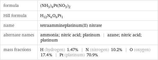 formula | (NH_3)_4Pt(NO_3)_2 Hill formula | H_12N_6O_6Pt_1 name | tetraammineplatinum(II) nitrate alternate names | ammonia; nitric acid; platinum | azane; nitric acid; platinum mass fractions | H (hydrogen) 1.47% | N (nitrogen) 10.2% | O (oxygen) 17.4% | Pt (platinum) 70.9%