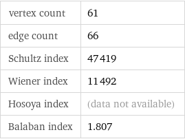 vertex count | 61 edge count | 66 Schultz index | 47419 Wiener index | 11492 Hosoya index | (data not available) Balaban index | 1.807