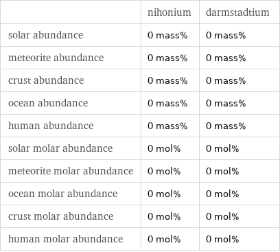  | nihonium | darmstadtium solar abundance | 0 mass% | 0 mass% meteorite abundance | 0 mass% | 0 mass% crust abundance | 0 mass% | 0 mass% ocean abundance | 0 mass% | 0 mass% human abundance | 0 mass% | 0 mass% solar molar abundance | 0 mol% | 0 mol% meteorite molar abundance | 0 mol% | 0 mol% ocean molar abundance | 0 mol% | 0 mol% crust molar abundance | 0 mol% | 0 mol% human molar abundance | 0 mol% | 0 mol%