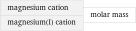 magnesium cation magnesium(I) cation | molar mass