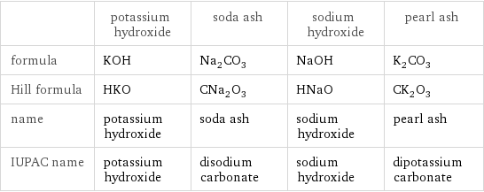  | potassium hydroxide | soda ash | sodium hydroxide | pearl ash formula | KOH | Na_2CO_3 | NaOH | K_2CO_3 Hill formula | HKO | CNa_2O_3 | HNaO | CK_2O_3 name | potassium hydroxide | soda ash | sodium hydroxide | pearl ash IUPAC name | potassium hydroxide | disodium carbonate | sodium hydroxide | dipotassium carbonate