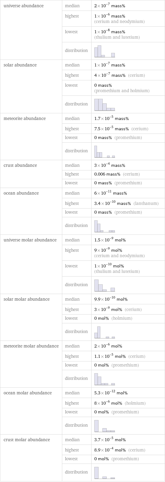 universe abundance | median | 2×10^-7 mass%  | highest | 1×10^-6 mass% (cerium and neodymium)  | lowest | 1×10^-8 mass% (thulium and lutetium)  | distribution |  solar abundance | median | 1×10^-7 mass%  | highest | 4×10^-7 mass% (cerium)  | lowest | 0 mass% (promethium and holmium)  | distribution |  meteorite abundance | median | 1.7×10^-5 mass%  | highest | 7.5×10^-5 mass% (cerium)  | lowest | 0 mass% (promethium)  | distribution |  crust abundance | median | 3×10^-4 mass%  | highest | 0.006 mass% (cerium)  | lowest | 0 mass% (promethium) ocean abundance | median | 6×10^-11 mass%  | highest | 3.4×10^-10 mass% (lanthanum)  | lowest | 0 mass% (promethium)  | distribution |  universe molar abundance | median | 1.5×10^-9 mol%  | highest | 9×10^-9 mol% (cerium and neodymium)  | lowest | 1×10^-10 mol% (thulium and lutetium)  | distribution |  solar molar abundance | median | 9.9×10^-10 mol%  | highest | 3×10^-9 mol% (cerium)  | lowest | 0 mol% (holmium)  | distribution |  meteorite molar abundance | median | 2×10^-6 mol%  | highest | 1.1×10^-5 mol% (cerium)  | lowest | 0 mol% (promethium)  | distribution |  ocean molar abundance | median | 5.3×10^-12 mol%  | highest | 8×10^-6 mol% (holmium)  | lowest | 0 mol% (promethium)  | distribution |  crust molar abundance | median | 3.7×10^-5 mol%  | highest | 8.9×10^-4 mol% (cerium)  | lowest | 0 mol% (promethium)  | distribution | 