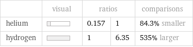  | visual | ratios | | comparisons helium | | 0.157 | 1 | 84.3% smaller hydrogen | | 1 | 6.35 | 535% larger