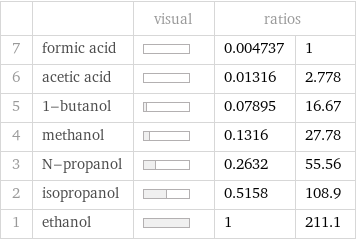  | | visual | ratios |  7 | formic acid | | 0.004737 | 1 6 | acetic acid | | 0.01316 | 2.778 5 | 1-butanol | | 0.07895 | 16.67 4 | methanol | | 0.1316 | 27.78 3 | N-propanol | | 0.2632 | 55.56 2 | isopropanol | | 0.5158 | 108.9 1 | ethanol | | 1 | 211.1