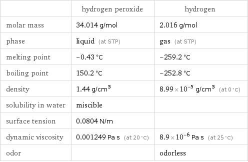  | hydrogen peroxide | hydrogen molar mass | 34.014 g/mol | 2.016 g/mol phase | liquid (at STP) | gas (at STP) melting point | -0.43 °C | -259.2 °C boiling point | 150.2 °C | -252.8 °C density | 1.44 g/cm^3 | 8.99×10^-5 g/cm^3 (at 0 °C) solubility in water | miscible |  surface tension | 0.0804 N/m |  dynamic viscosity | 0.001249 Pa s (at 20 °C) | 8.9×10^-6 Pa s (at 25 °C) odor | | odorless