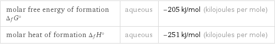 molar free energy of formation Δ_fG° | aqueous | -205 kJ/mol (kilojoules per mole) molar heat of formation Δ_fH° | aqueous | -251 kJ/mol (kilojoules per mole)