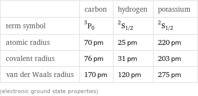  | carbon | hydrogen | potassium term symbol | ^3P_0 | ^2S_(1/2) | ^2S_(1/2) atomic radius | 70 pm | 25 pm | 220 pm covalent radius | 76 pm | 31 pm | 203 pm van der Waals radius | 170 pm | 120 pm | 275 pm (electronic ground state properties)