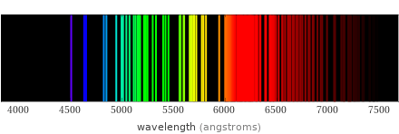 Atomic spectrum Visible region